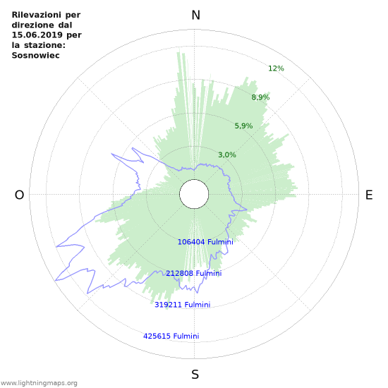 Grafico