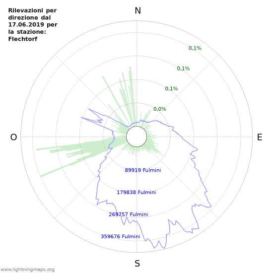 Grafico