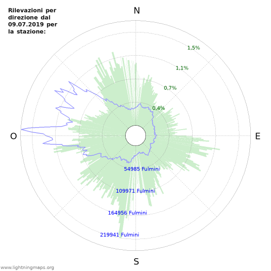 Grafico