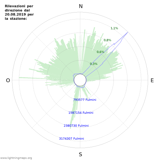 Grafico