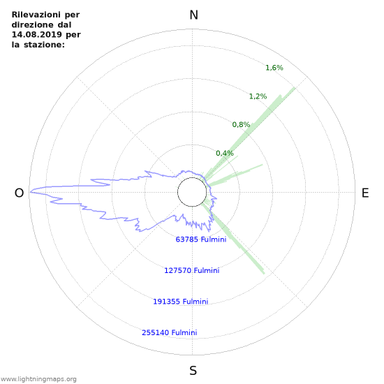 Grafico