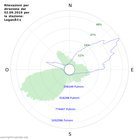 Grafico