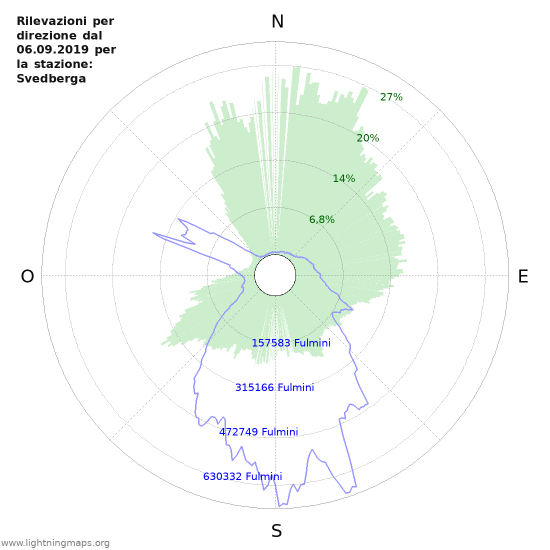 Grafico