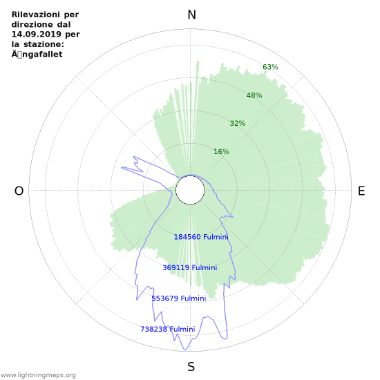 Grafico