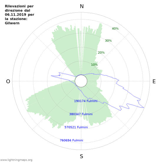 Grafico