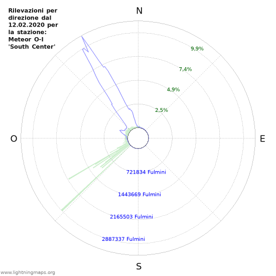 Grafico