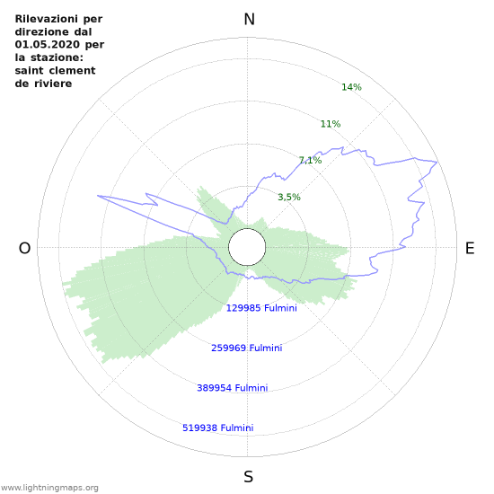 Grafico