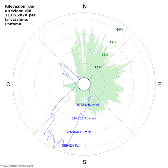 Grafico