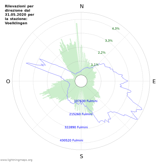 Grafico