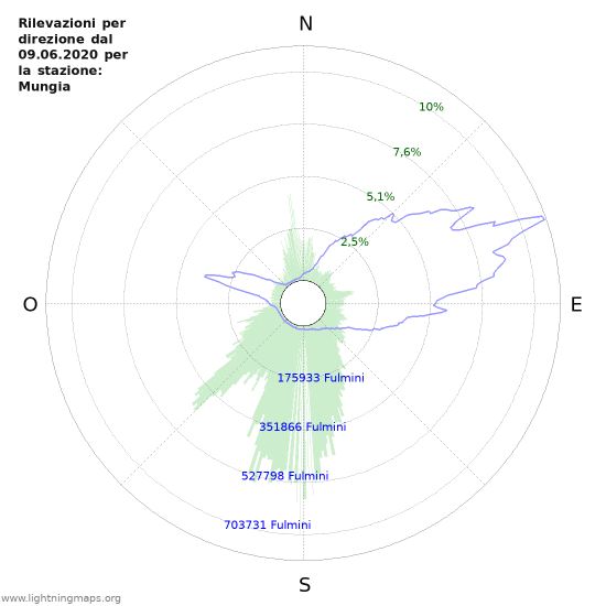 Grafico