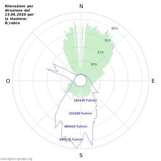 Grafico