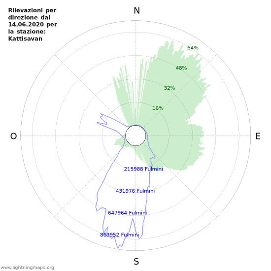 Grafico