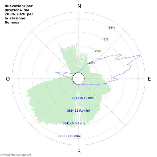 Grafico