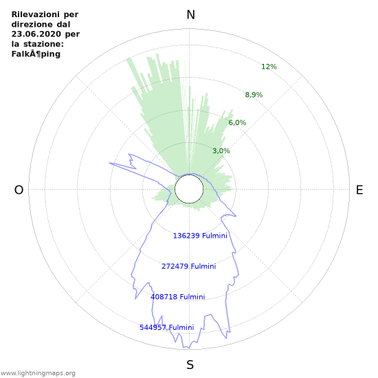 Grafico