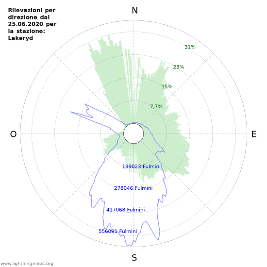 Grafico