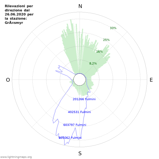 Grafico