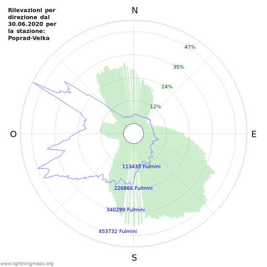 Grafico