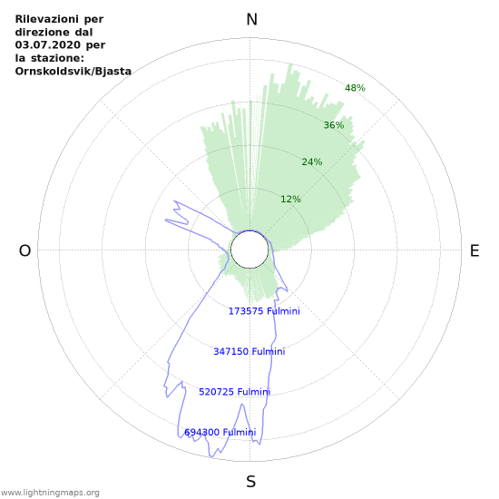 Grafico