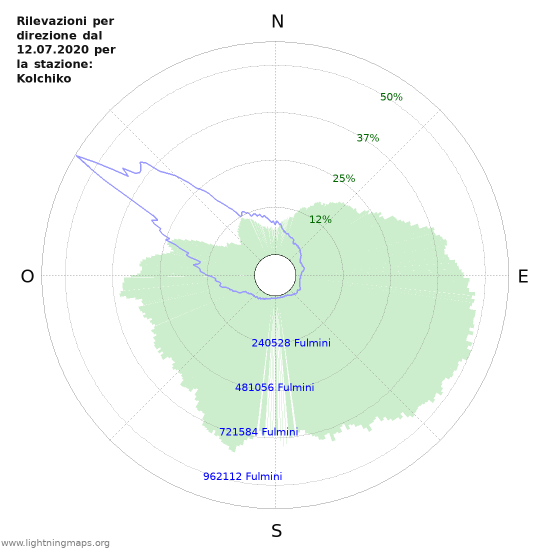 Grafico