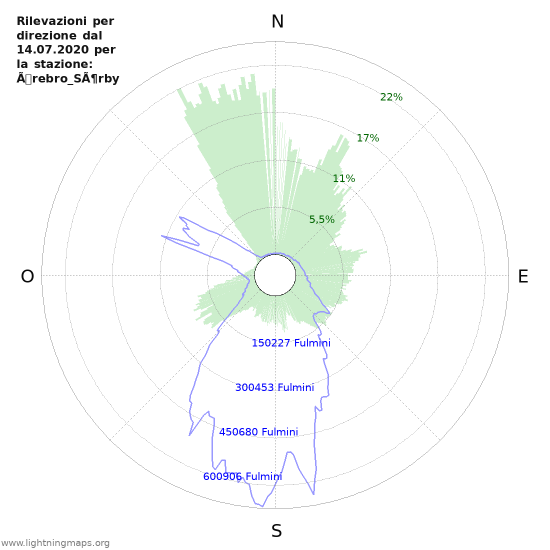 Grafico