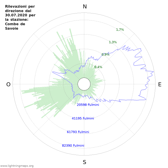 Grafico