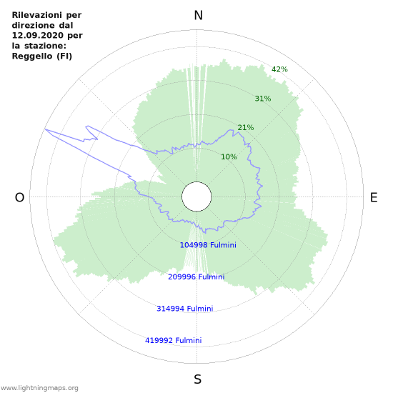 Grafico