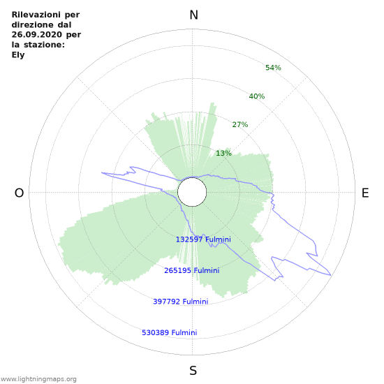 Grafico