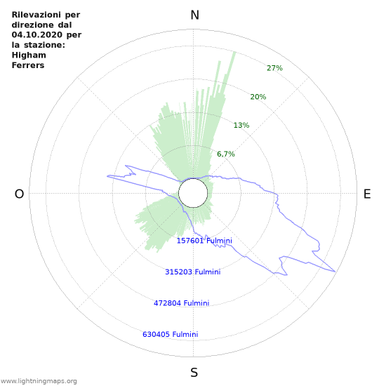 Grafico