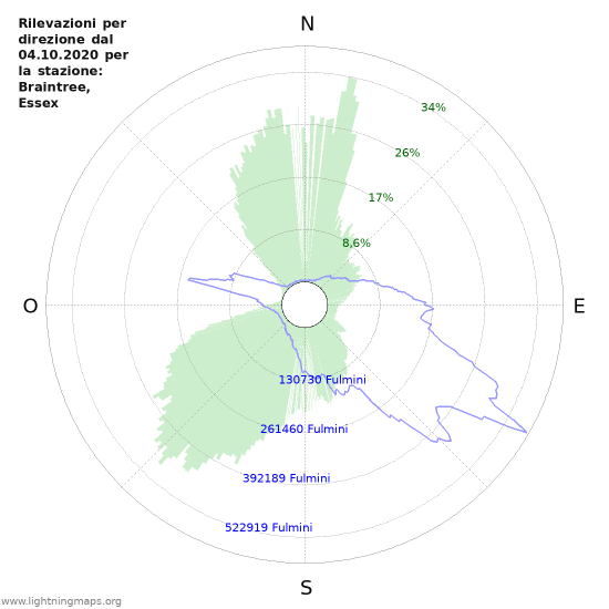 Grafico