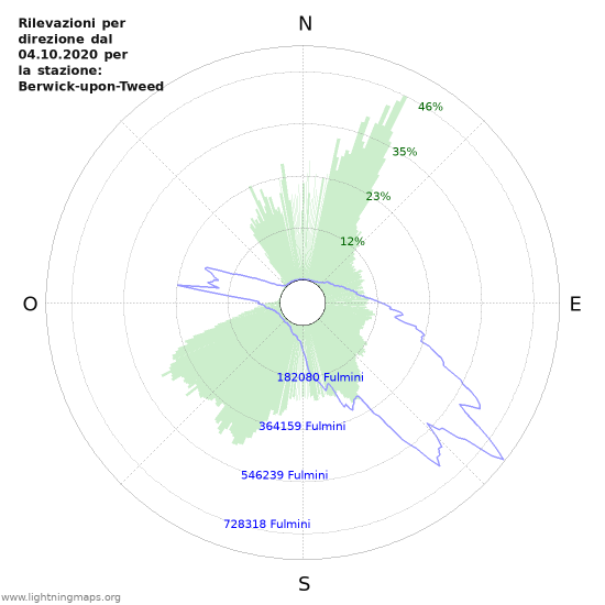 Grafico