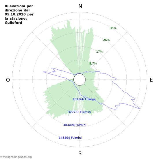 Grafico