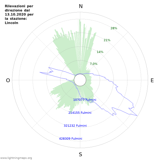 Grafico