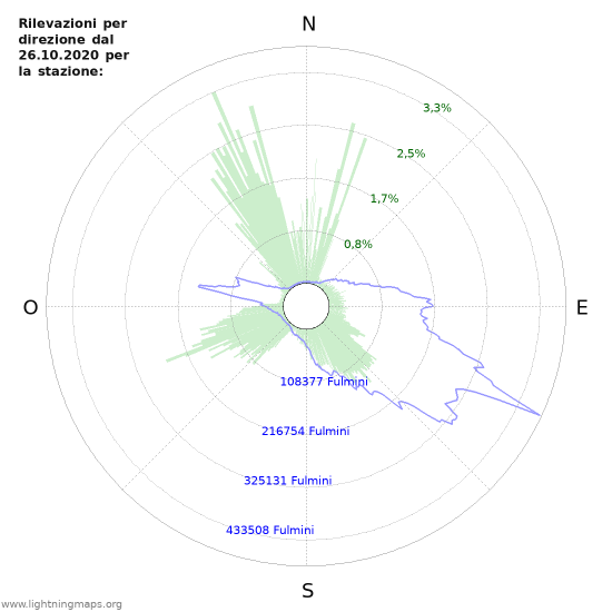 Grafico