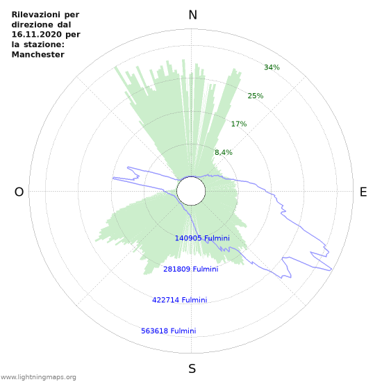 Grafico