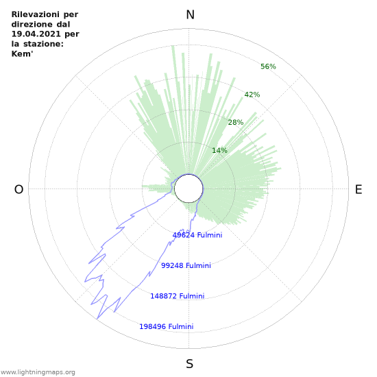 Grafico