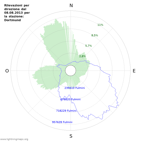 Grafico