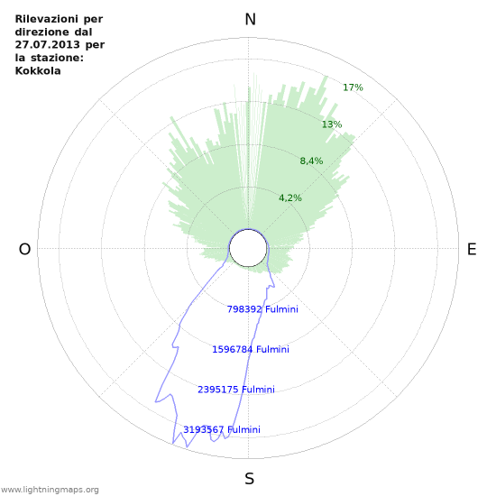 Grafico