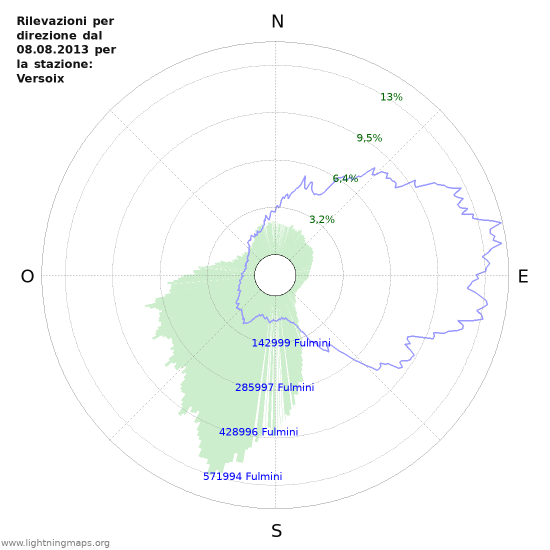 Grafico