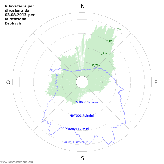 Grafico