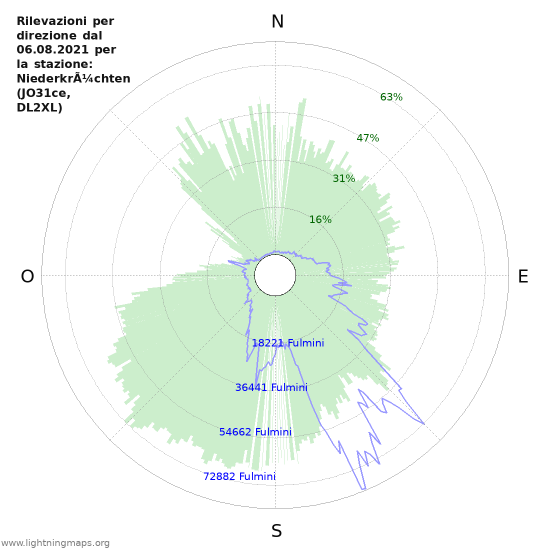 Grafico