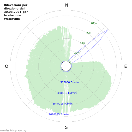 Grafico