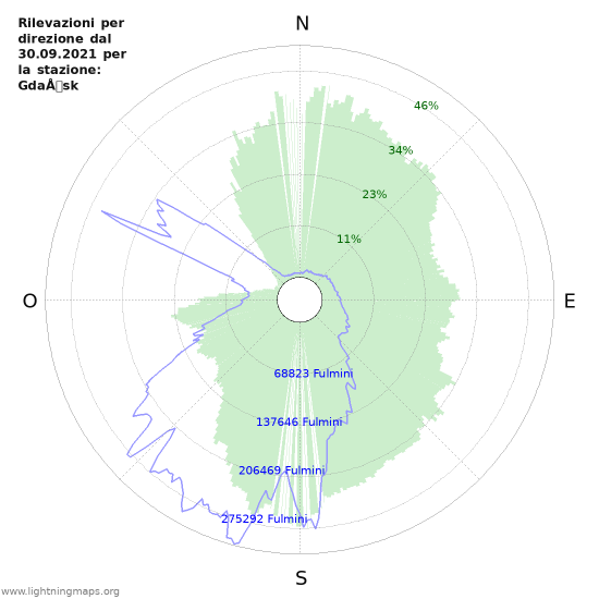 Grafico