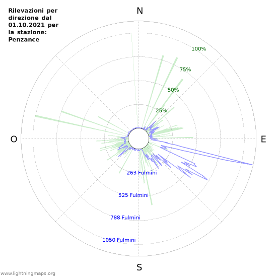 Grafico