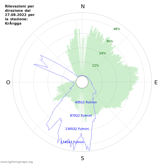 Grafico