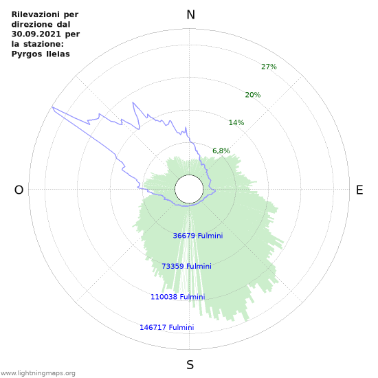 Grafico