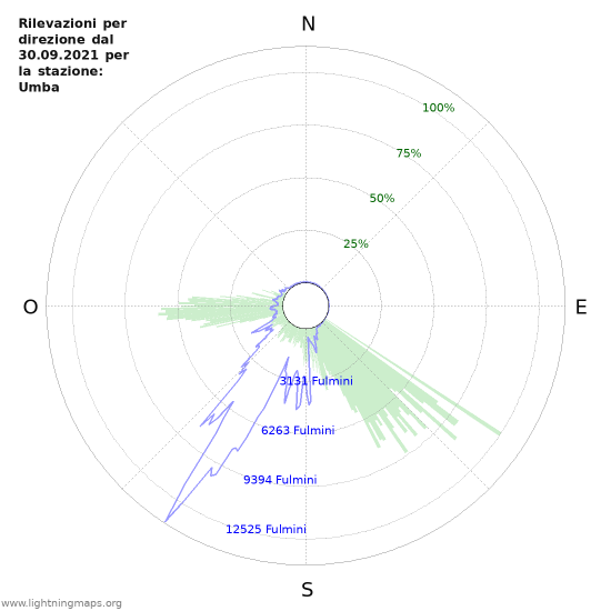 Grafico