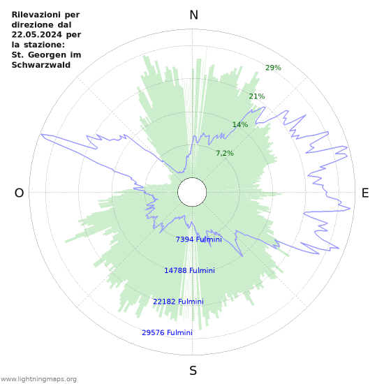 Grafico