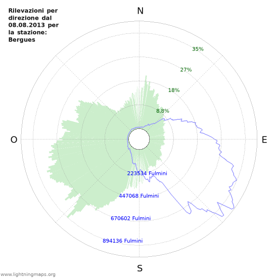 Grafico