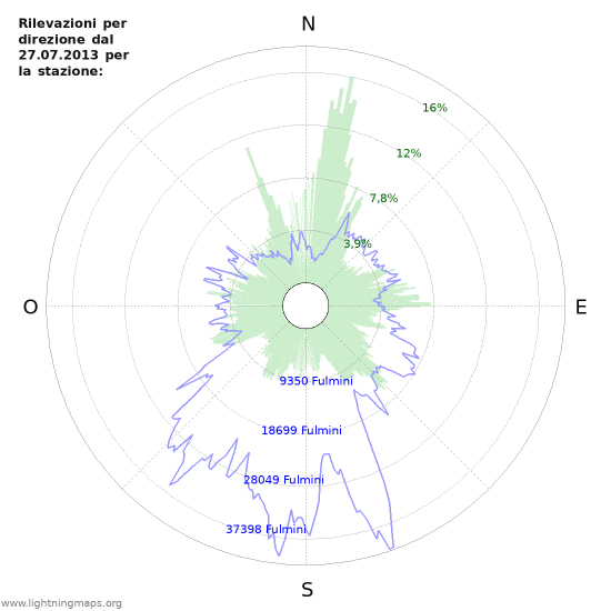 Grafico