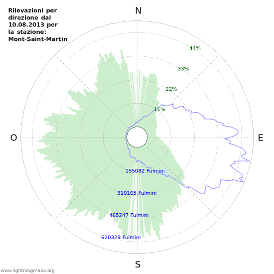 Grafico